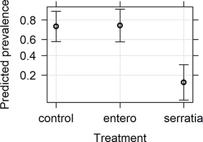 Bio-products from Serratia marcescens isolated from Ghanaian Anopheles gambiae reduce Plasmodium falciparum burden in vector mosquitoes